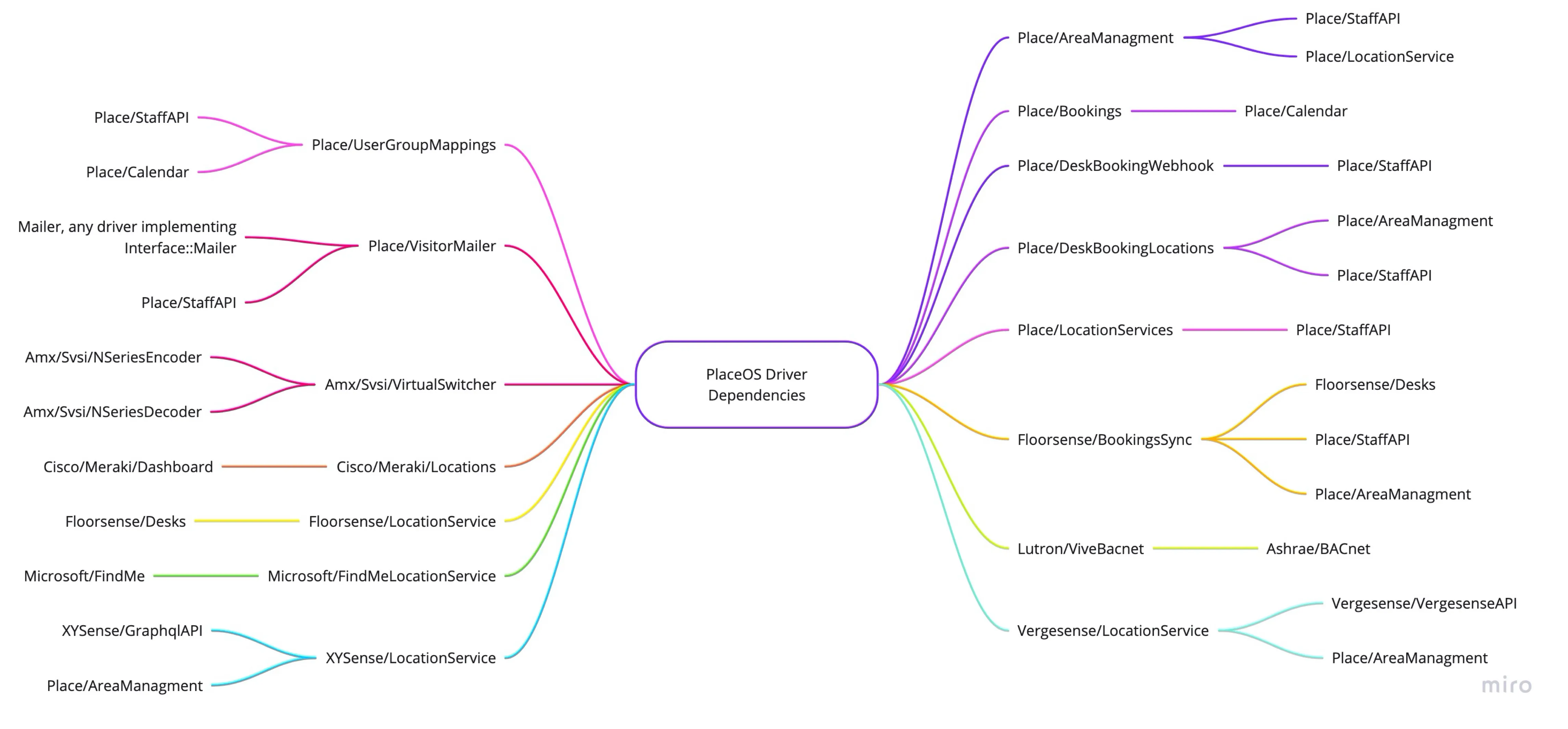 Driver Dependency Map